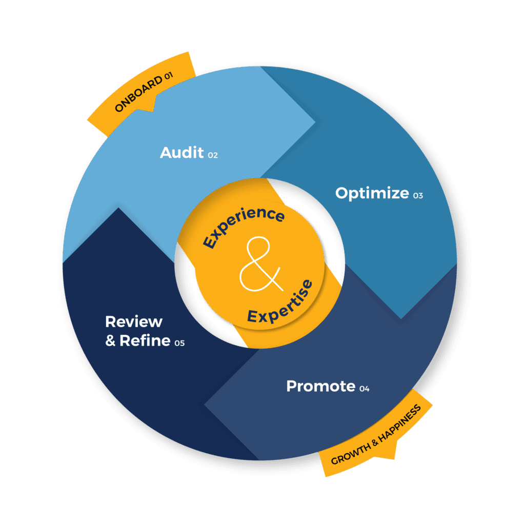 Content strategy for USA, UK, Australia and worldwide